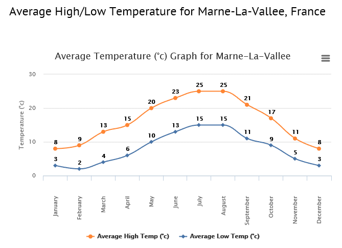 Average Temperature Disneyland Paris